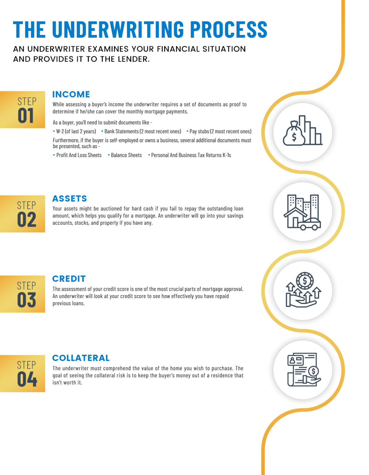 Refinance Underwriting Process